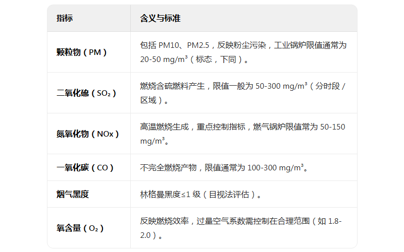 鍋爐排氣檢測(cè)-煙氣黑度、二氧化硫、顆粒物、氮氧化物